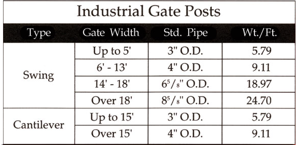 Industrial Gate Post Specifications for Swing and Cantliever Gates