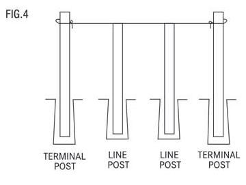 Placing End Line and Corner Posts