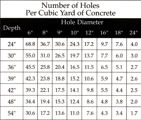 Post Holes and Diameter Per Cubic Yard of Concrete