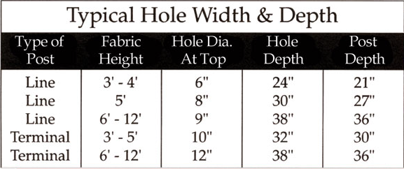 Average Width and Depth for Chain Link Fence Post Holes